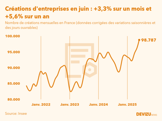 Evolution du nombre de créations mensuelles d'entreprises en France à fin juin 2025
