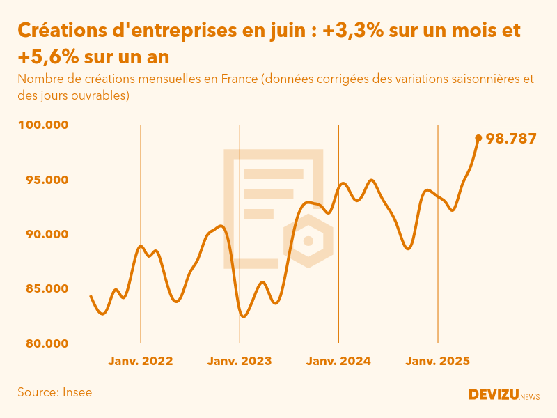 Evolution du nombre de créations mensuelles d'entreprises en France à fin juin 2025