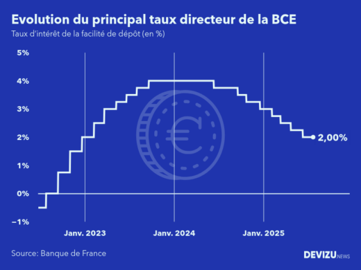 Evolution du principal taux directeur de la BCE au 23 juillet 2025