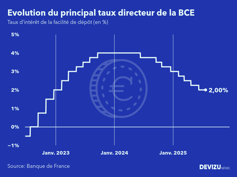 Evolution du principal taux directeur de la BCE au 23 juillet 2025