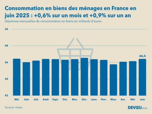 Evolution des dépenses mensuelles de consommation en biens des ménages en France sur un an en juin 2025