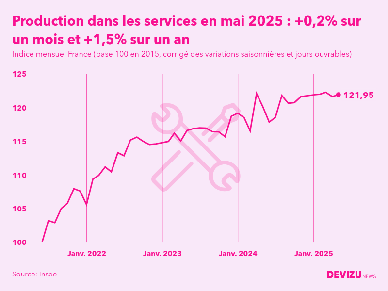 Evolution de l'indice mensuel de la production dans les services en France à fin mai 2025