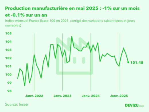 Evolution de l'indice mensuel de la production manufacturière (base 100 en 2015) à fin mai 2025