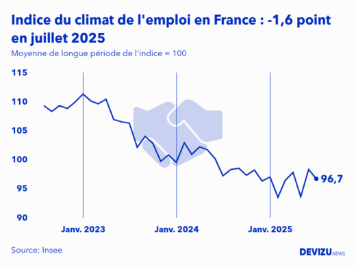 Evolution de l'indice du climat de l'emploi en France sur 2 ans à fin juillet 2025