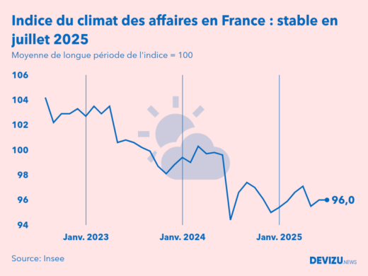 Evolution du climat des affaires en France sur 2 ans à fin juillet 2025