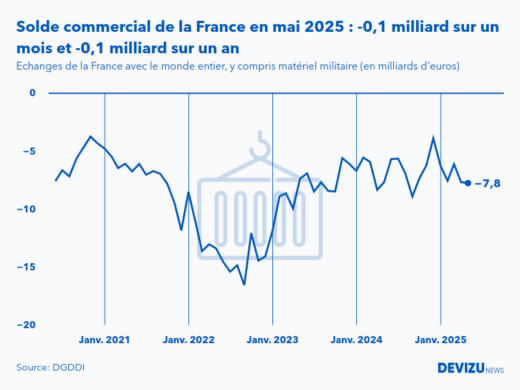 Evolution mensuelle du solde du commerce extérieur de la France avec le monde entier à fin mai 2025