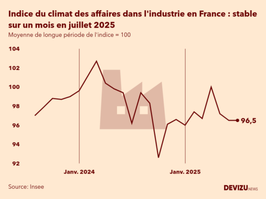 Evolution du climat des affaires dans l'industrie en France sur 2 ans à fin juillet 2025