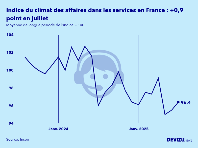 Evolution de l'indice synthétique du climat des affaires dans les services en France en juillet 2025