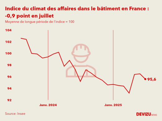 Evolution du climat des affaires dans le bâtiment en France sur 2 ans à fin juillet 2025
