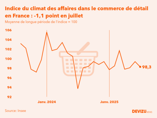 Evolution du climat des affaires dans le commerce de détail et l'automobile en France sur 2 ans à fin juillet 2025