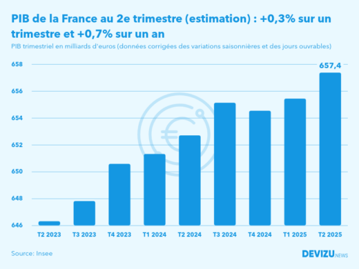 Evolution du PIB trimestriel de la France au 2e trimestre 2025