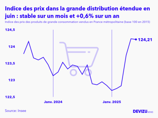 Evolution de l'indice des prix des produits de grande consommation vendus dans la grande distribution étendue à juin 2025