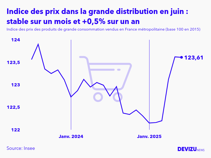 Evolution de l'indice des prix des produits de grande consommation vendus dans la grande distribution à juin 2025
