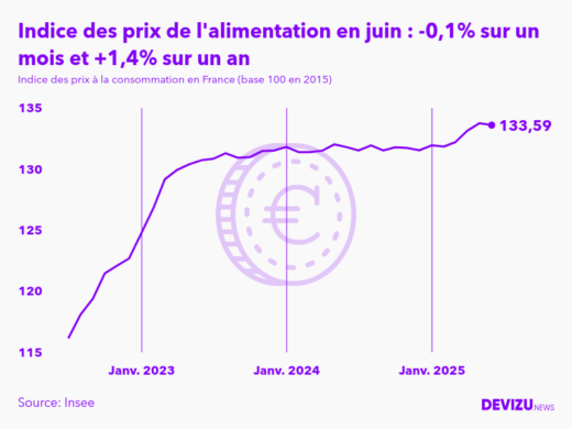 Evolution de l'indice des prix de l'alimentation à juin 2025