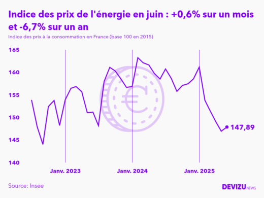 Evolution de l'indice des prix de l'énergie à juin 2025