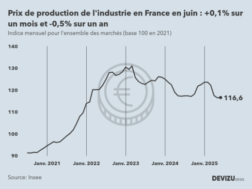 Evolution de l'ndice mensuel des prix de production de l'industrie en France à fin juin 2025