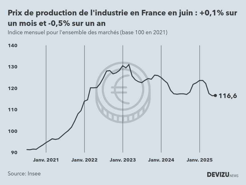 Evolution de l'ndice mensuel des prix de production de l'industrie en France à fin juin 2025