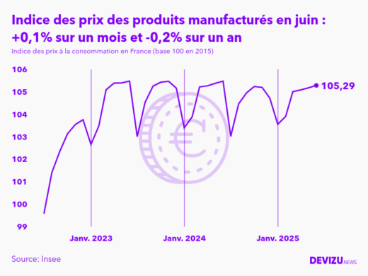 Evolution de l'indice des prix des produits manufacturés à juin 2025