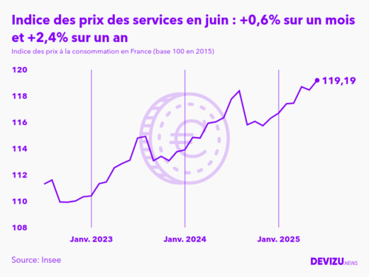 Evolution de l'indice des prix des services à juin 2025