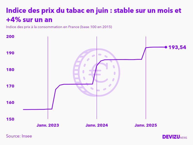 Evolution de l'indice des prix du tabac à juin 2025