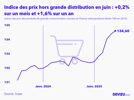 Evolution de l'indice des prix des produits de grande consommation vendus hors grande distribution à juin 2025