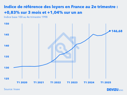 Evolution de l'indice de référence des loyers IRL en France au 2e trimestre 2025