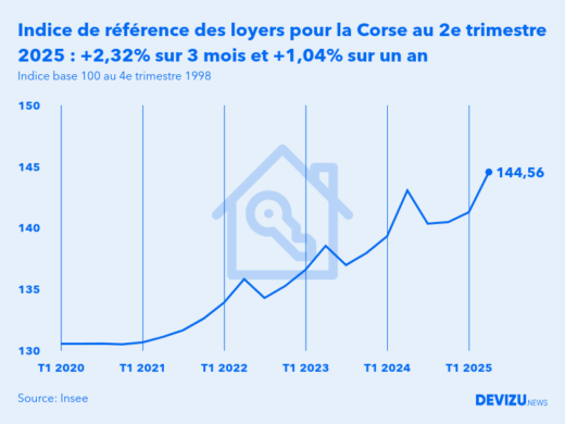 Evolution de l'indice de référence des loyers IRL en France au 2e trimestre 2025