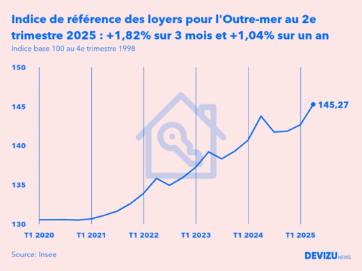 Evolution de l'indice de référence des loyers IRL en France au 2e trimestre 2025