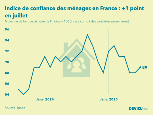 Evolution de l'indice de confiance des ménages en France à fin juillet 2025