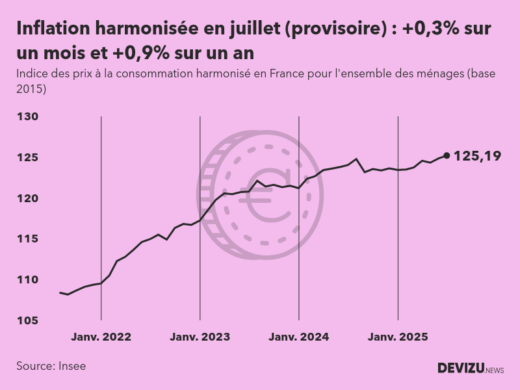 Indice provisoire des prix à la consommation harmonisé (inflation) en France sur 2 ans à fin juillet 2025