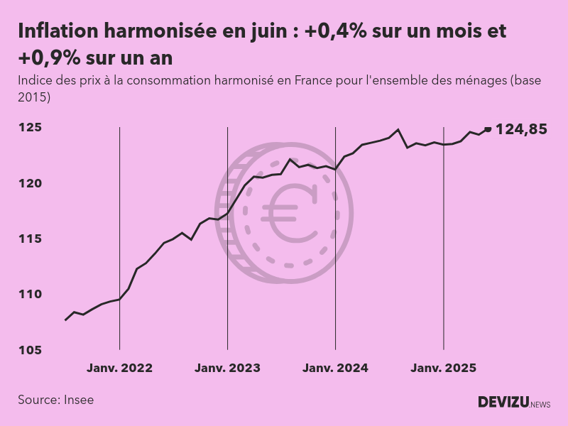 Evolution de l'indice des prix à la consommation harmonisé (inflation) en France sur 2 ans à juin 2025