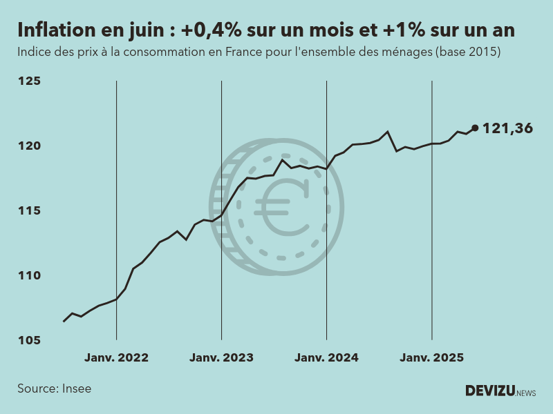 Evolution de l'indice des prix à la consommation (inflation) en France sur 2 ans à juin 2025