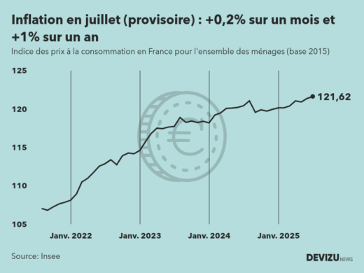 Indice provisoire des prix à la consommation inflation en France sur 2 ans à fin juillet 2025