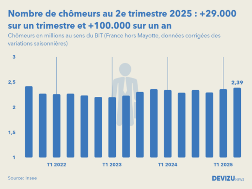 Evolution du nombre de chômeurs en France hors Mayotte au 2e trimestre 2025