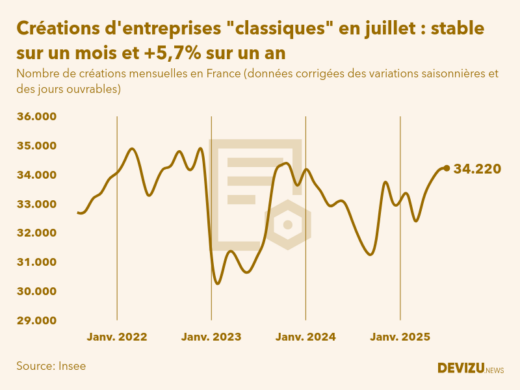 Evolution du nombre de créations mensuelles d'entreprises classiques hors micro-entreprises en France à fin juillet 2025