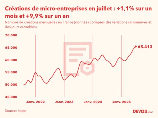 Evolution du nombre de créations mensuelles de micro-entreprises en France à fin juillet 2025