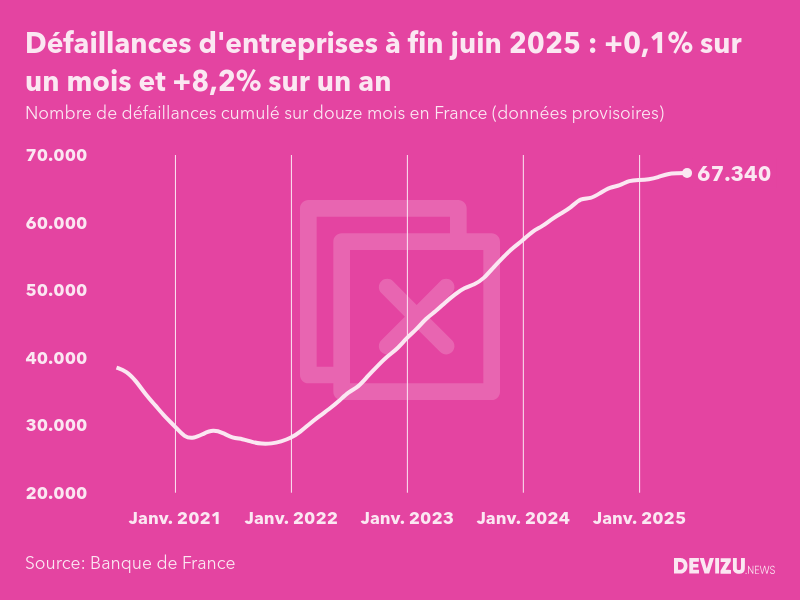 Evolution du nombre de défaillances cumulé sur douze mois en France à fin juin 2025