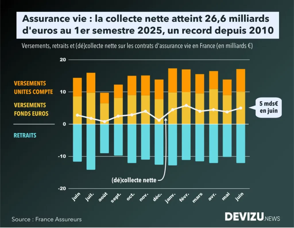 Evolution de la collecte assurance vie sur un an à fin juin 2025