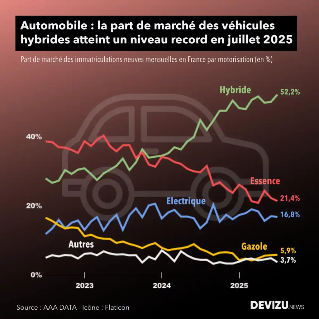 Evolution du marché automobile en France VPN par motorisation à fin juillet 2025