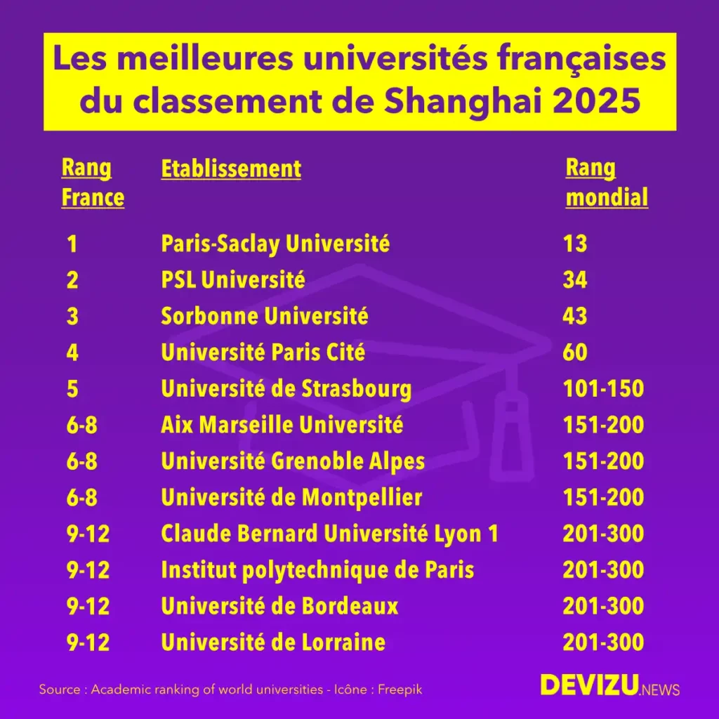 classement shanghai 2025 universités France