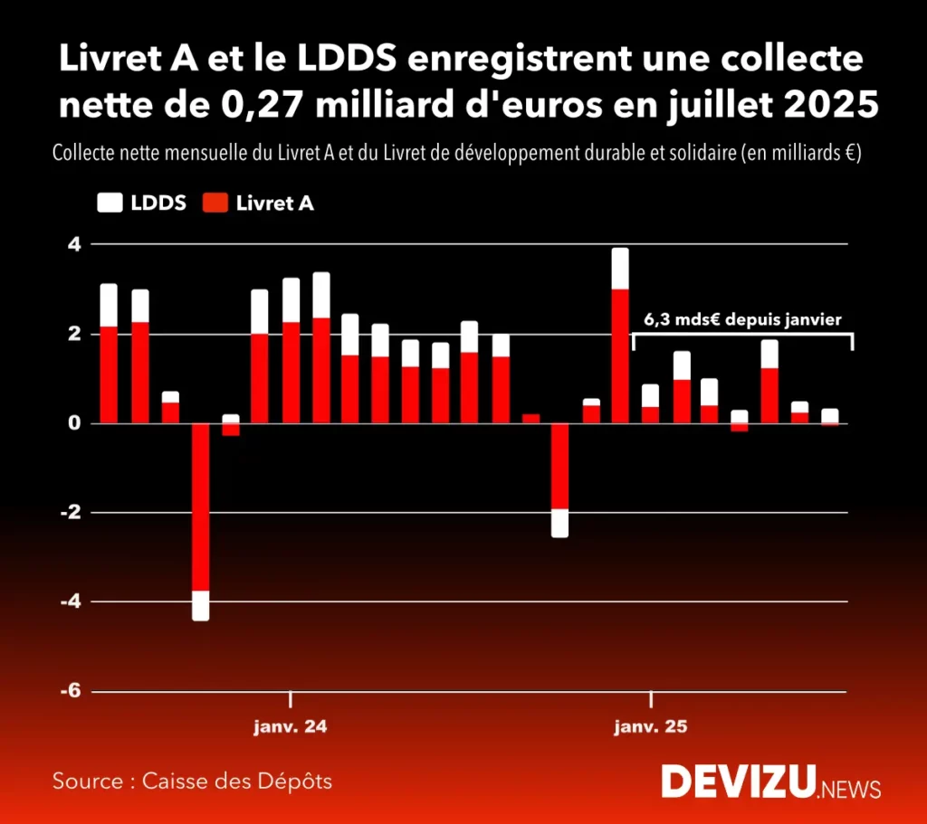Evolution historique de la collecte du livret A et du LDDS à fin juillet 2025