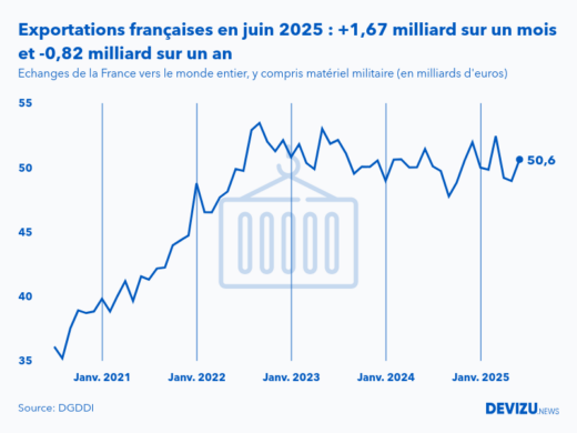 Evolution mensuelle des exportations de la France vers le monde entier à fin juin 2025