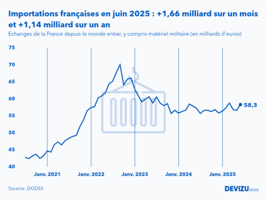 Evolution mensuelle des importations de la France depuis le monde entier à fin juin 2025
