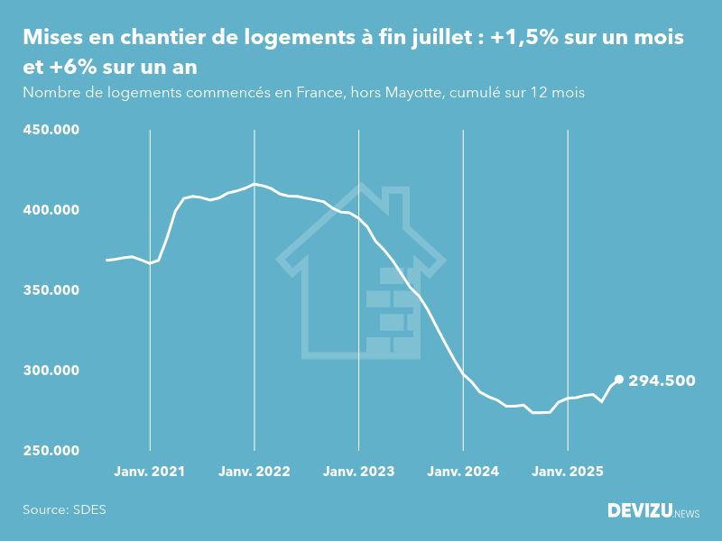 Evolution des mises en chantier en France, hors Mayotte, (cumul sur 12 mois) à fin juillet 2025