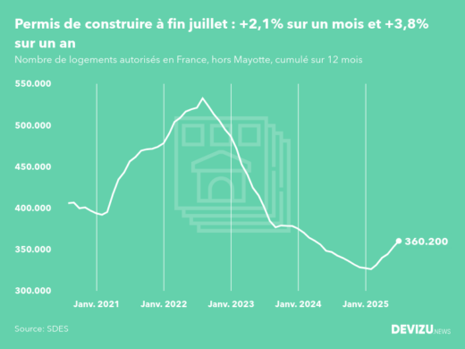 Evolution des permis de construire en France hors Mayotte (cumul sur 12 mois) à fin juillet 2025