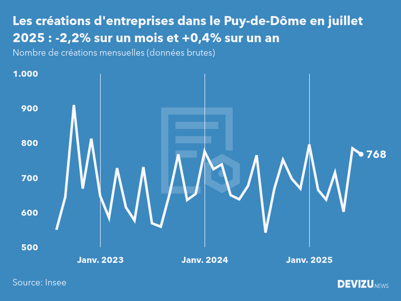 Evolution du nombre de créations mensuelles d'entreprises dans le Puy-de-Dôme à fin juillet 2025