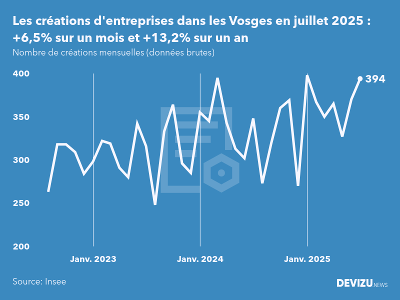 Evolution du nombre de créations mensuelles d'entreprises dans les Vosges à fin juillet 2025