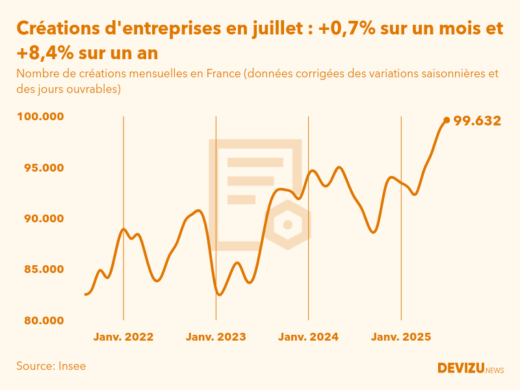 Evolution du nombre de créations mensuelles d'entreprises en France à fin juillet 2025
