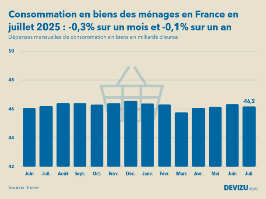 Evolution des dépenses mensuelles de consommation en biens des ménages en France sur un an en juillet 2025