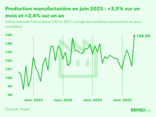 Evolution de l'indice mensuel de la production manufacturière (base 100 en 2015) à fin juin 2025